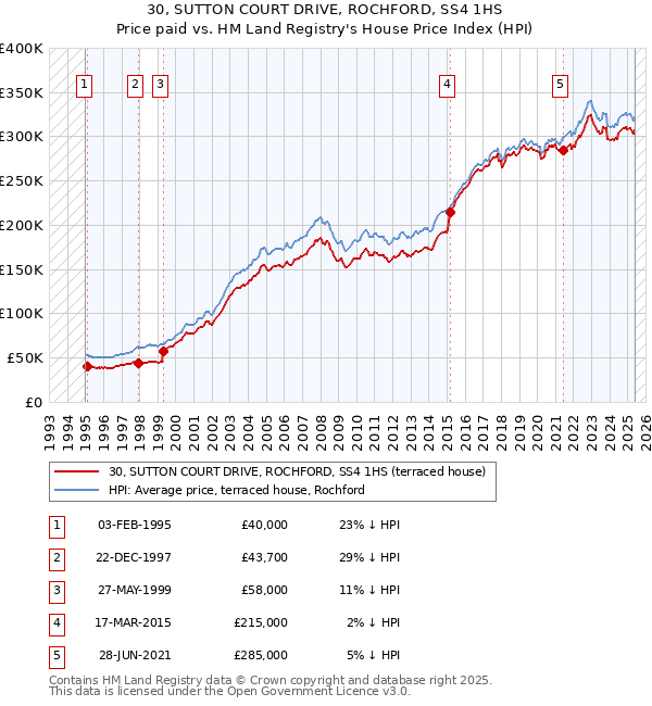30, SUTTON COURT DRIVE, ROCHFORD, SS4 1HS: Price paid vs HM Land Registry's House Price Index