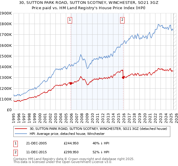 30, SUTTON PARK ROAD, SUTTON SCOTNEY, WINCHESTER, SO21 3GZ: Price paid vs HM Land Registry's House Price Index