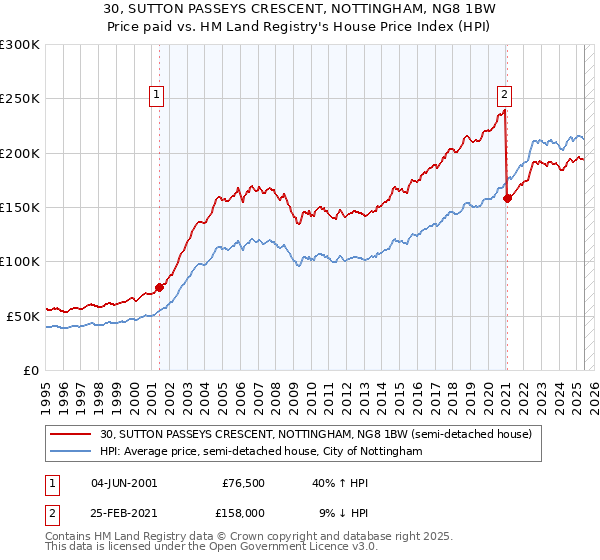 30, SUTTON PASSEYS CRESCENT, NOTTINGHAM, NG8 1BW: Price paid vs HM Land Registry's House Price Index