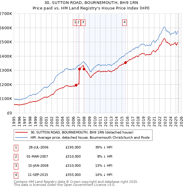30, SUTTON ROAD, BOURNEMOUTH, BH9 1RN: Price paid vs HM Land Registry's House Price Index