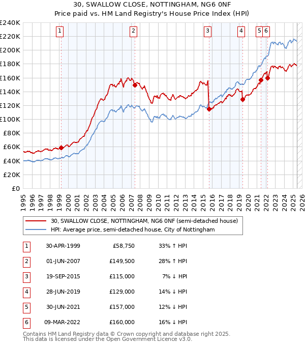 30, SWALLOW CLOSE, NOTTINGHAM, NG6 0NF: Price paid vs HM Land Registry's House Price Index