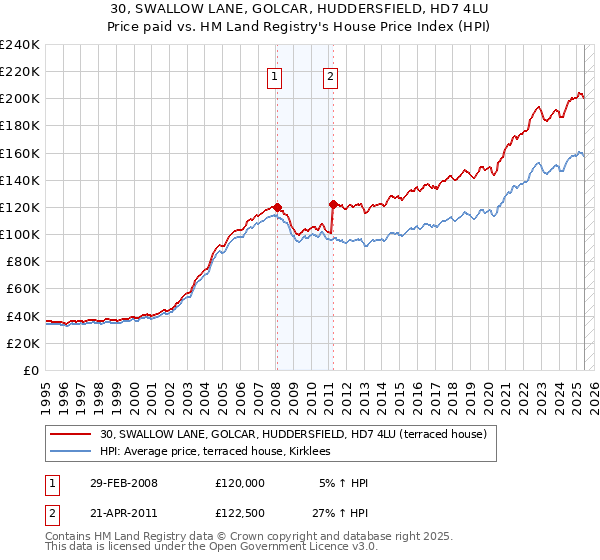 30, SWALLOW LANE, GOLCAR, HUDDERSFIELD, HD7 4LU: Price paid vs HM Land Registry's House Price Index