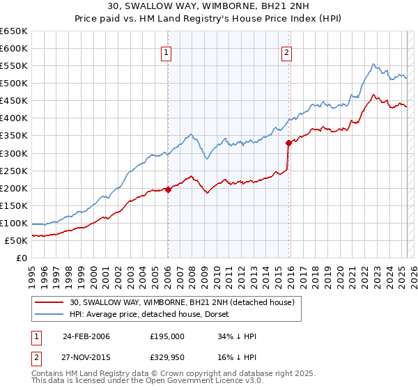 30, SWALLOW WAY, WIMBORNE, BH21 2NH: Price paid vs HM Land Registry's House Price Index
