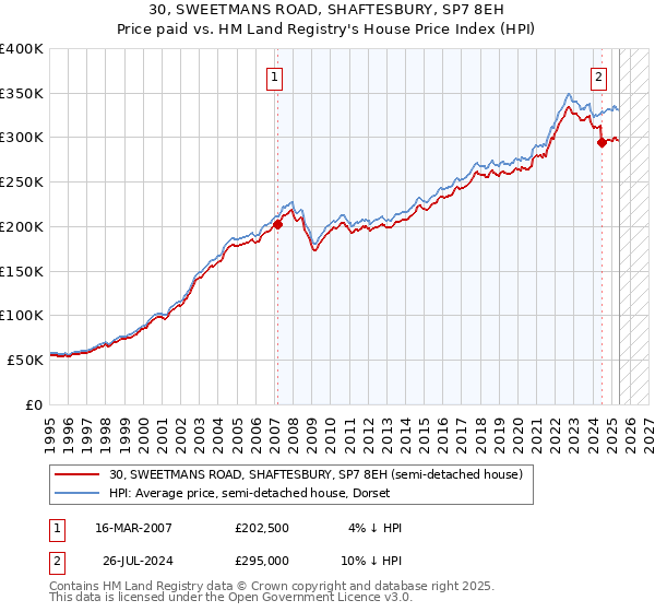 30, SWEETMANS ROAD, SHAFTESBURY, SP7 8EH: Price paid vs HM Land Registry's House Price Index