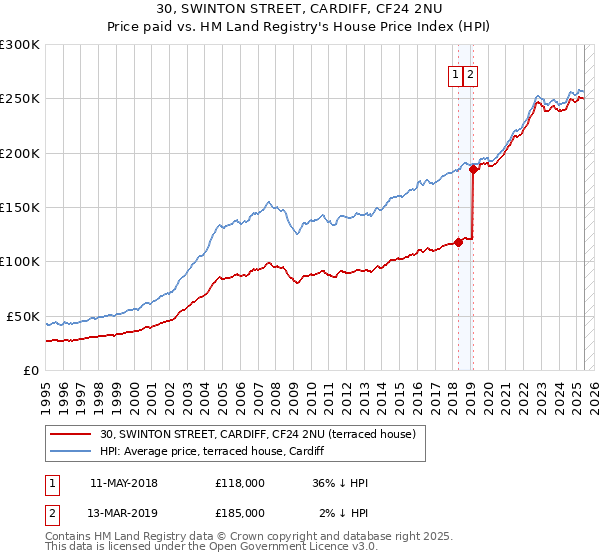 30, SWINTON STREET, CARDIFF, CF24 2NU: Price paid vs HM Land Registry's House Price Index