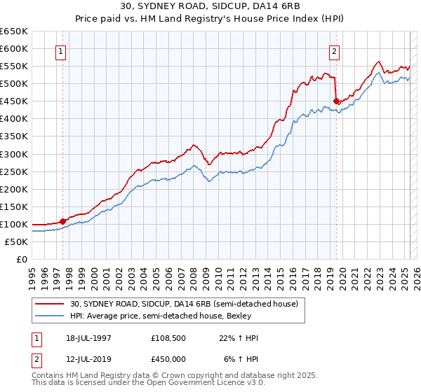 30, SYDNEY ROAD, SIDCUP, DA14 6RB: Price paid vs HM Land Registry's House Price Index