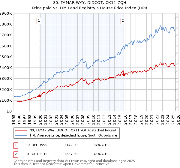 30, TAMAR WAY, DIDCOT, OX11 7QH: Price paid vs HM Land Registry's House Price Index