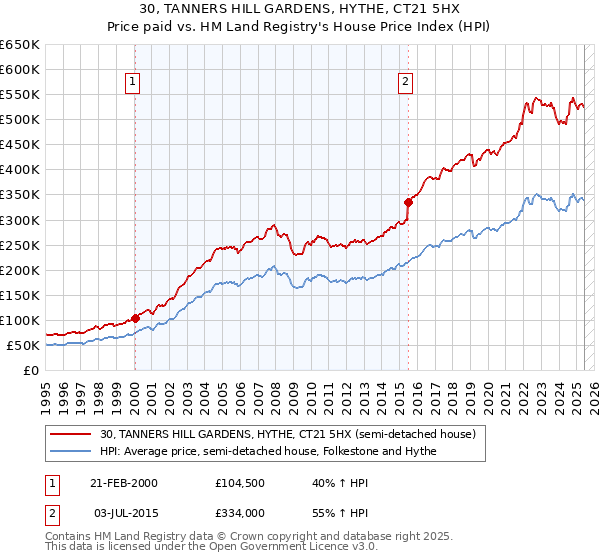 30, TANNERS HILL GARDENS, HYTHE, CT21 5HX: Price paid vs HM Land Registry's House Price Index