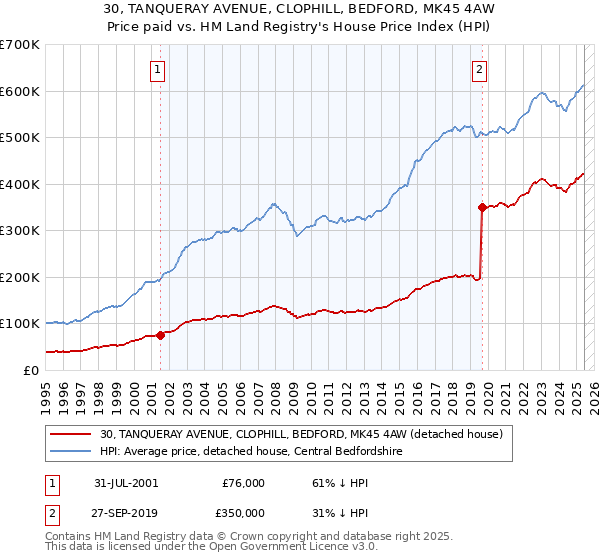 30, TANQUERAY AVENUE, CLOPHILL, BEDFORD, MK45 4AW: Price paid vs HM Land Registry's House Price Index