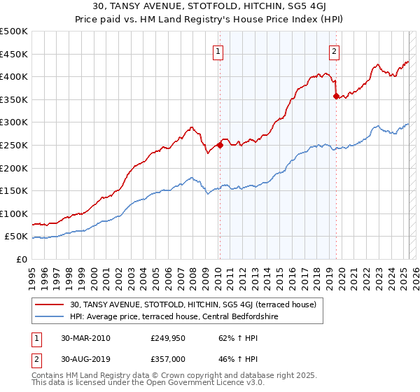 30, TANSY AVENUE, STOTFOLD, HITCHIN, SG5 4GJ: Price paid vs HM Land Registry's House Price Index