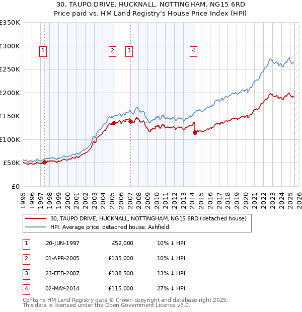 30, TAUPO DRIVE, HUCKNALL, NOTTINGHAM, NG15 6RD: Price paid vs HM Land Registry's House Price Index
