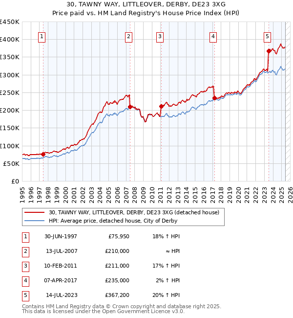 30, TAWNY WAY, LITTLEOVER, DERBY, DE23 3XG: Price paid vs HM Land Registry's House Price Index