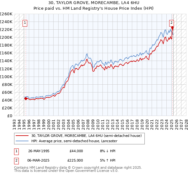 30, TAYLOR GROVE, MORECAMBE, LA4 6HU: Price paid vs HM Land Registry's House Price Index