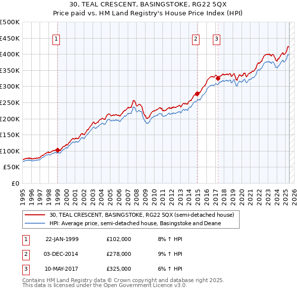 30, TEAL CRESCENT, BASINGSTOKE, RG22 5QX: Price paid vs HM Land Registry's House Price Index
