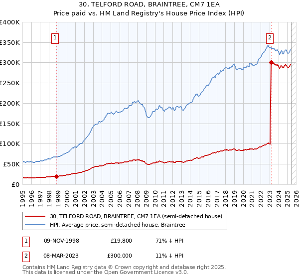 30, TELFORD ROAD, BRAINTREE, CM7 1EA: Price paid vs HM Land Registry's House Price Index