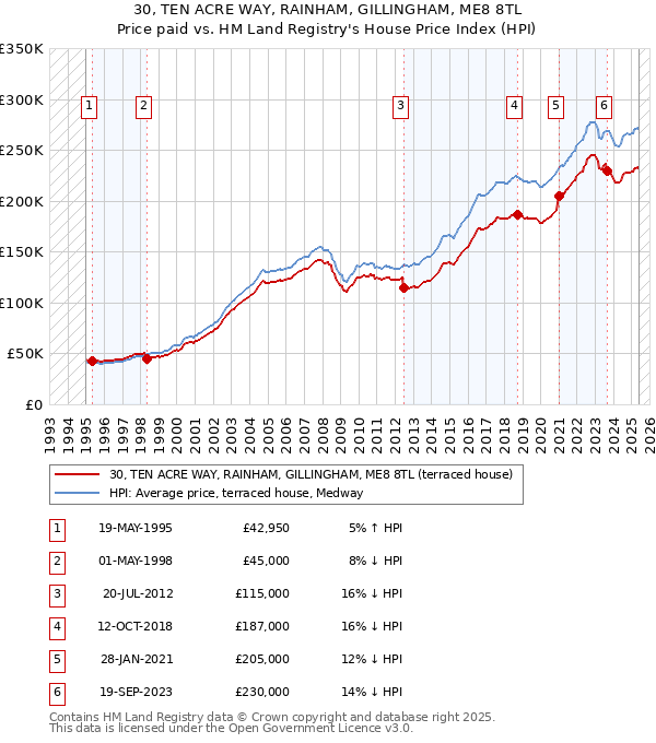 30, TEN ACRE WAY, RAINHAM, GILLINGHAM, ME8 8TL: Price paid vs HM Land Registry's House Price Index
