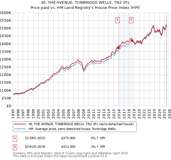 30, THE AVENUE, TUNBRIDGE WELLS, TN2 3FL: Price paid vs HM Land Registry's House Price Index