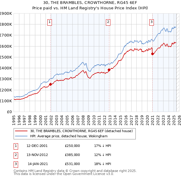 30, THE BRAMBLES, CROWTHORNE, RG45 6EF: Price paid vs HM Land Registry's House Price Index