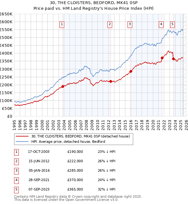30, THE CLOISTERS, BEDFORD, MK41 0SP: Price paid vs HM Land Registry's House Price Index