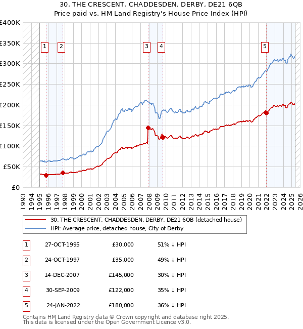 30, THE CRESCENT, CHADDESDEN, DERBY, DE21 6QB: Price paid vs HM Land Registry's House Price Index