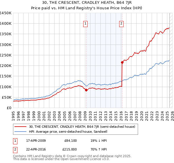 30, THE CRESCENT, CRADLEY HEATH, B64 7JR: Price paid vs HM Land Registry's House Price Index