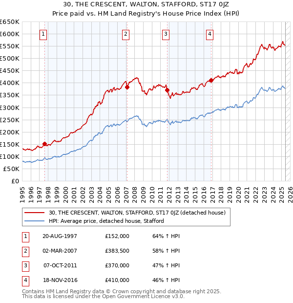 30, THE CRESCENT, WALTON, STAFFORD, ST17 0JZ: Price paid vs HM Land Registry's House Price Index