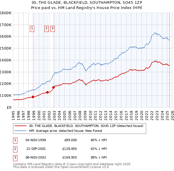 30, THE GLADE, BLACKFIELD, SOUTHAMPTON, SO45 1ZP: Price paid vs HM Land Registry's House Price Index