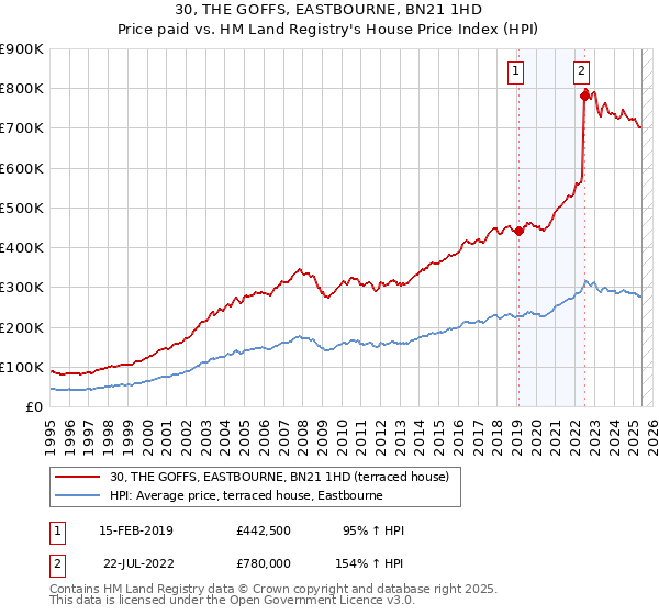 30, THE GOFFS, EASTBOURNE, BN21 1HD: Price paid vs HM Land Registry's House Price Index