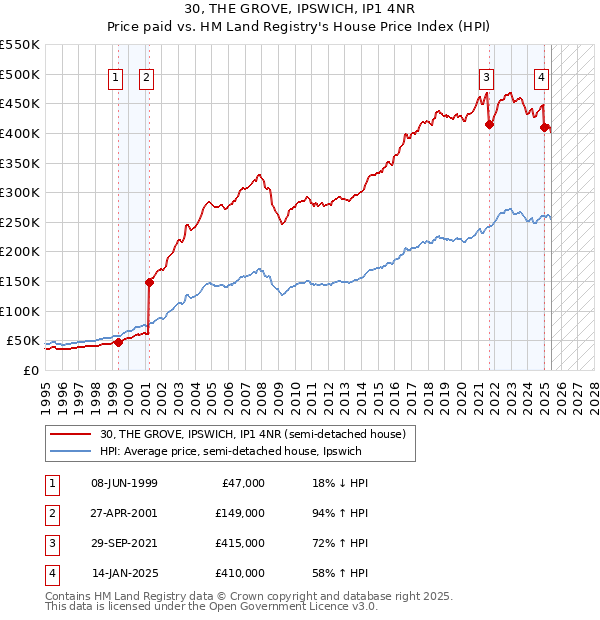 30, THE GROVE, IPSWICH, IP1 4NR: Price paid vs HM Land Registry's House Price Index