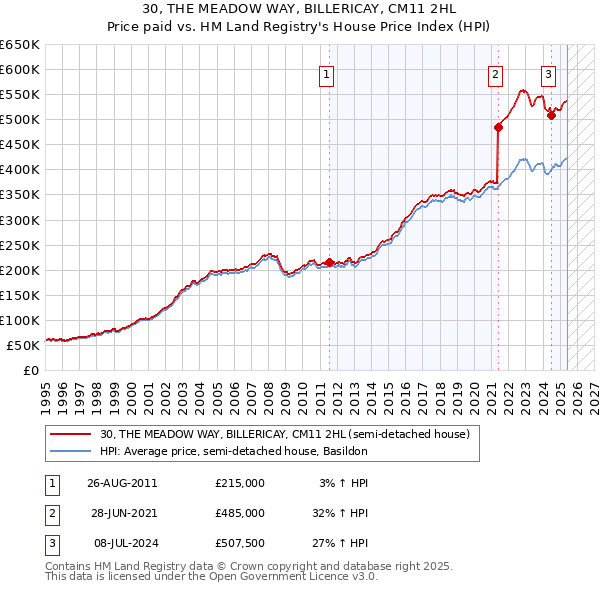 30, THE MEADOW WAY, BILLERICAY, CM11 2HL: Price paid vs HM Land Registry's House Price Index