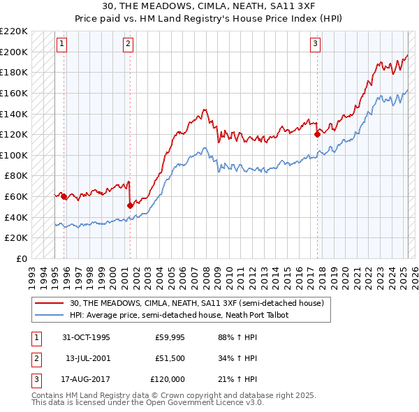 30, THE MEADOWS, CIMLA, NEATH, SA11 3XF: Price paid vs HM Land Registry's House Price Index