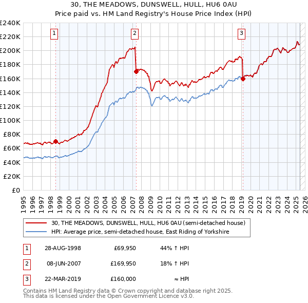 30, THE MEADOWS, DUNSWELL, HULL, HU6 0AU: Price paid vs HM Land Registry's House Price Index