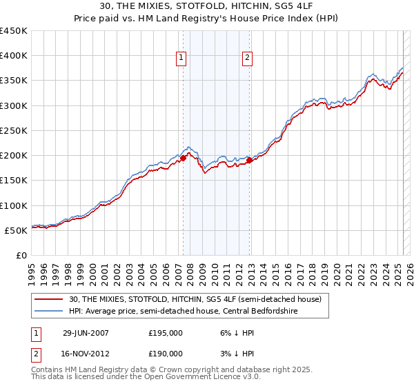 30, THE MIXIES, STOTFOLD, HITCHIN, SG5 4LF: Price paid vs HM Land Registry's House Price Index