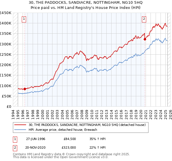 30, THE PADDOCKS, SANDIACRE, NOTTINGHAM, NG10 5HQ: Price paid vs HM Land Registry's House Price Index