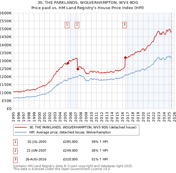 30, THE PARKLANDS, WOLVERHAMPTON, WV3 9DG: Price paid vs HM Land Registry's House Price Index