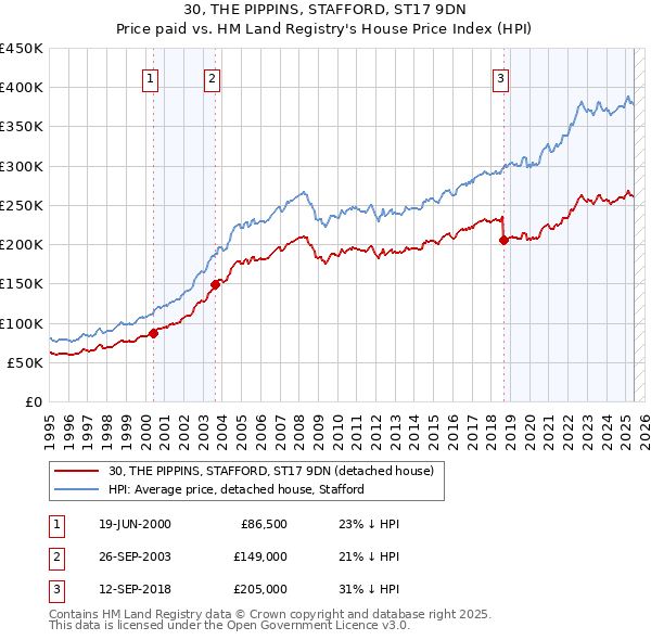 30, THE PIPPINS, STAFFORD, ST17 9DN: Price paid vs HM Land Registry's House Price Index