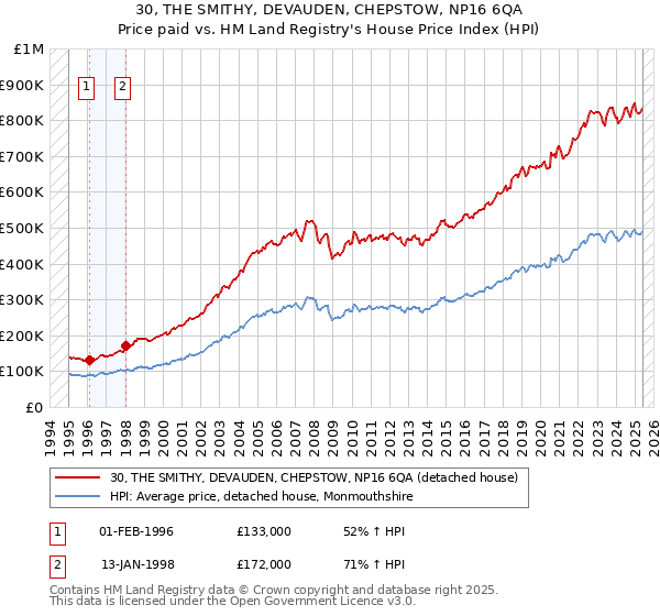 30, THE SMITHY, DEVAUDEN, CHEPSTOW, NP16 6QA: Price paid vs HM Land Registry's House Price Index
