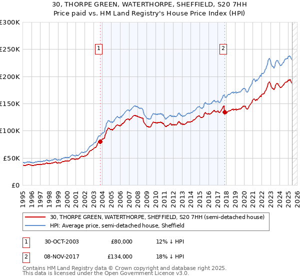 30, THORPE GREEN, WATERTHORPE, SHEFFIELD, S20 7HH: Price paid vs HM Land Registry's House Price Index