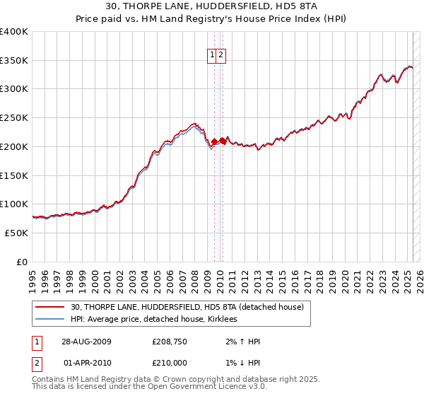 30, THORPE LANE, HUDDERSFIELD, HD5 8TA: Price paid vs HM Land Registry's House Price Index