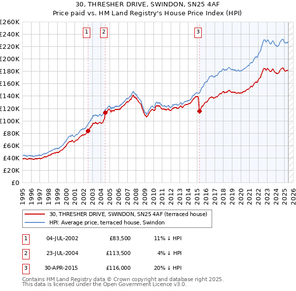 30, THRESHER DRIVE, SWINDON, SN25 4AF: Price paid vs HM Land Registry's House Price Index