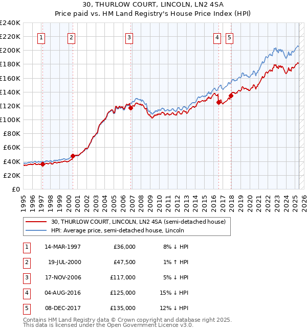 30, THURLOW COURT, LINCOLN, LN2 4SA: Price paid vs HM Land Registry's House Price Index