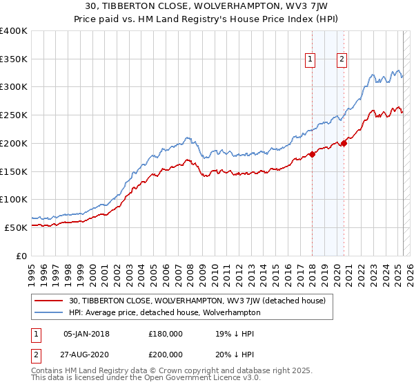 30, TIBBERTON CLOSE, WOLVERHAMPTON, WV3 7JW: Price paid vs HM Land Registry's House Price Index