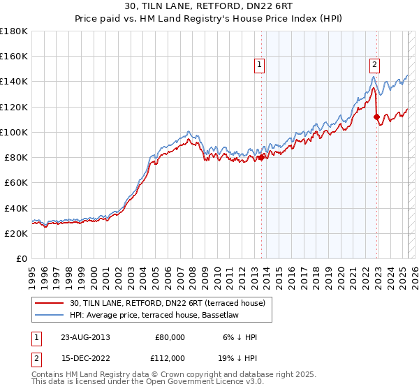 30, TILN LANE, RETFORD, DN22 6RT: Price paid vs HM Land Registry's House Price Index