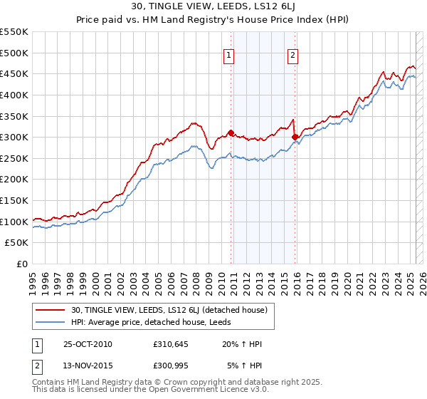30, TINGLE VIEW, LEEDS, LS12 6LJ: Price paid vs HM Land Registry's House Price Index