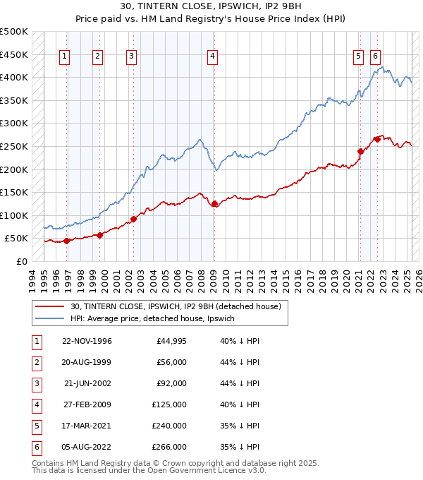 30, TINTERN CLOSE, IPSWICH, IP2 9BH: Price paid vs HM Land Registry's House Price Index