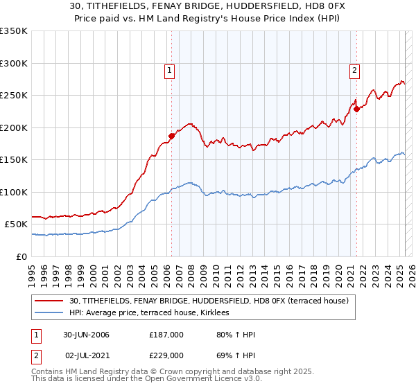 30, TITHEFIELDS, FENAY BRIDGE, HUDDERSFIELD, HD8 0FX: Price paid vs HM Land Registry's House Price Index