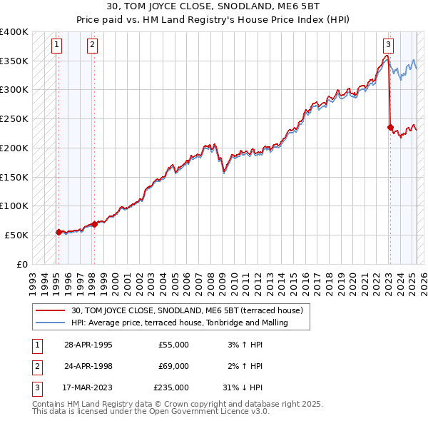 30, TOM JOYCE CLOSE, SNODLAND, ME6 5BT: Price paid vs HM Land Registry's House Price Index