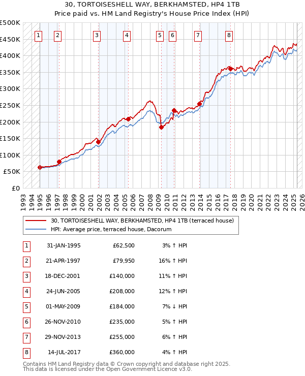 30, TORTOISESHELL WAY, BERKHAMSTED, HP4 1TB: Price paid vs HM Land Registry's House Price Index