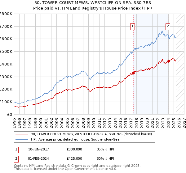 30, TOWER COURT MEWS, WESTCLIFF-ON-SEA, SS0 7RS: Price paid vs HM Land Registry's House Price Index