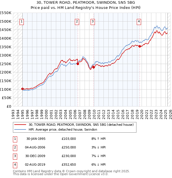 30, TOWER ROAD, PEATMOOR, SWINDON, SN5 5BG: Price paid vs HM Land Registry's House Price Index